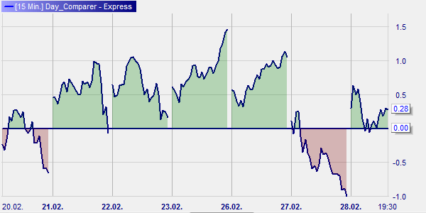 Compare S&P 500 trading days.