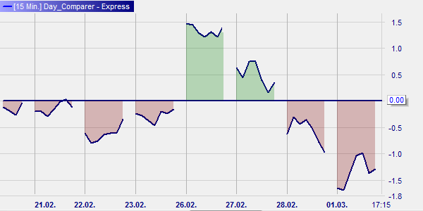 Trading during the first market hours.