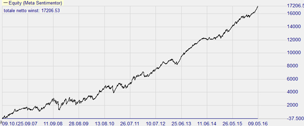 Trading Strategie: Trading Range FX Scalper