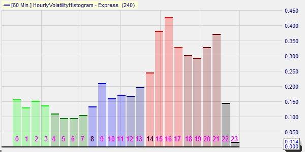 Hourly Volatility Histogram, Trading.