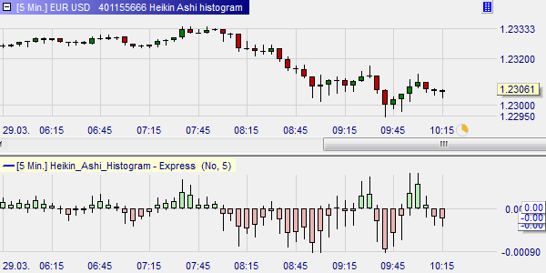 The Heikin Ashi histogram