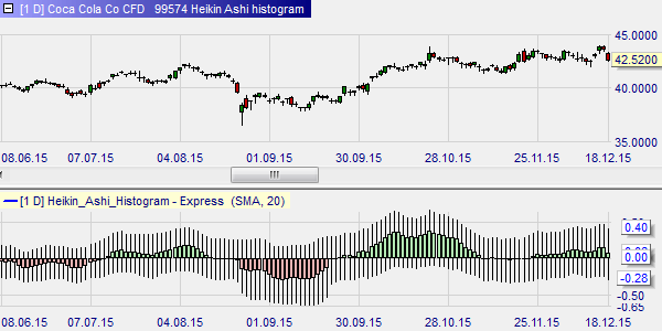 The Heikin Ashi histogram applied to a US market stock (Coca-Cola).