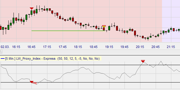 Proxy Index, Larry Williams, Trading.