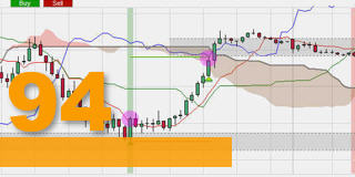 The Ichimoku SSB trading strategy.