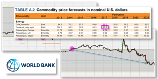 Kostenlose Trading Strategie für Rohstoffe (Futures und CFD) basierend auf World Bank Prognosen.