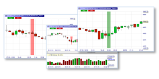 Chartformationen: One Day Reversal Formation (Chart) von Jesse Livermore und Hikkake Formation von Daniel Chesler.