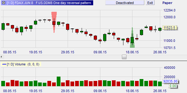 One Day Reversal Pattern Formation.