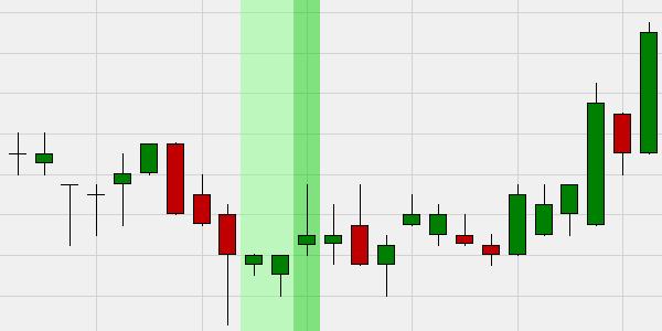 The Hikkake pattern is used to identify possible turning points in the market.