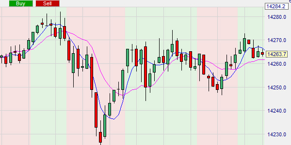 Crossing exponential zero lag moving averages.
