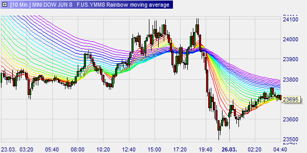 Rainbow Moving Average, Lars Gottwick,, Trading.