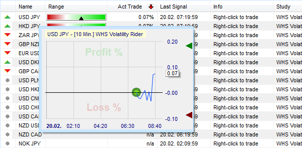 Die Charts im TradingView Plattform.