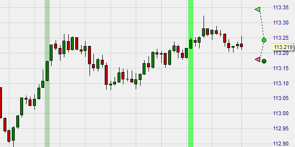 Trading vom Chart aus.