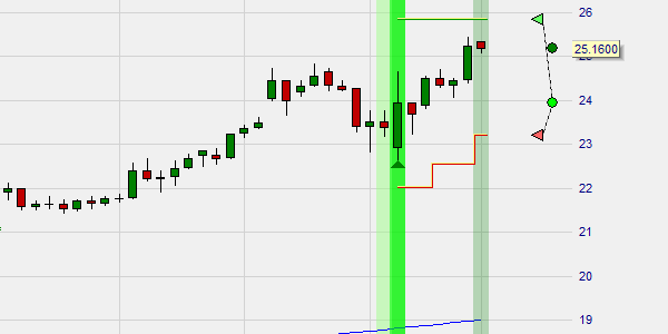 Dieser Trader blendet die Strategie zusammen mit den SignalRadar-Positionen im Chart ein.