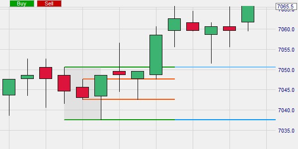 Die PopGun Formation wird automatisch im Chart erkannt.