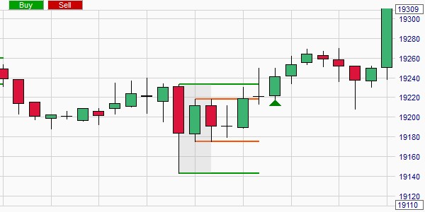 Die PopGun Formation wird automatisch im Chart erkannt.