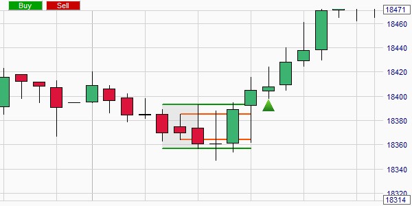 Die PopGun Formation wird automatisch im Chart erkannt.