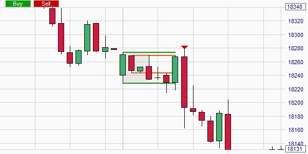 Die PopGun Formation wird automatisch im Chart erkannt.