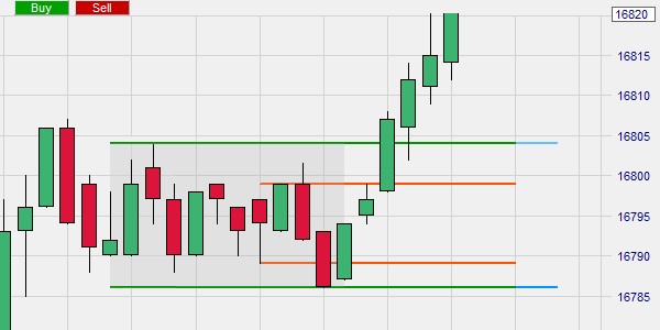 Die PopGun Formation wird automatisch im Chart erkannt.