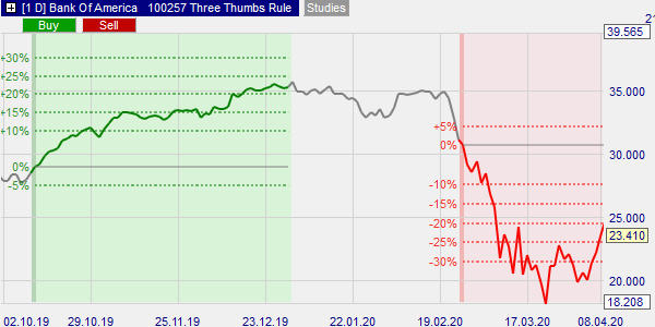 Three-thumb rule signalen met koersdoel en stop loss.