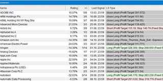 Screener selecteert Nasdaq 100 aandelen voor beleggers.
