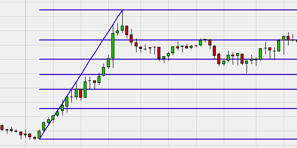 Automatische Fibonacci Level und Extensions (NanoTrader Trading-Plattform).