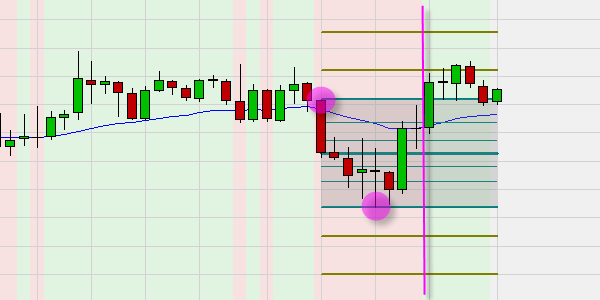 Drawing Fibonacci levels and extensions based on trends.