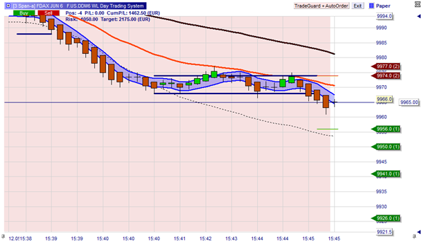 The WL Day trading system