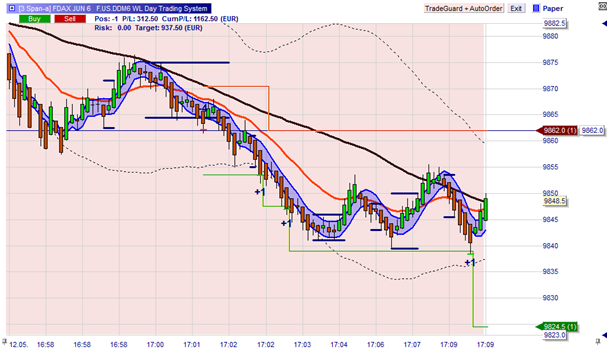 The WL Day trading system