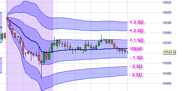 Nutzung von VWAP und TWAP für (Day) Trading von Futures, Forex, Aktien und Rohstoffen.