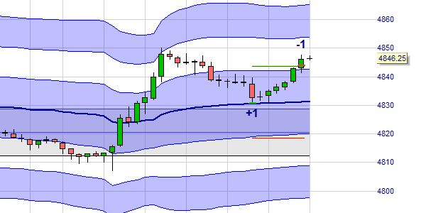 Ein Long Trade für Daytrader mit dem VWAP im NanoTrader.