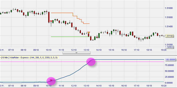 Kostenlose Trading Strategien: Volatility Rider (VolaRider) für Forex und Forex Futures.