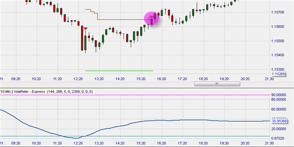 Kostenlose Trading Strategien: Volatility Rider (VolaRider) für Forex und Forex Futures.