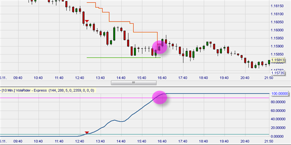 Kostenlose Trading Strategien: Volatility Rider (VolaRider) für Forex und Forex Futures.