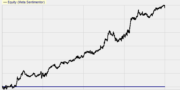 Ergebnisse (Backtest) Break-Out Big Candle Trading Strategie auf DOW JONES.