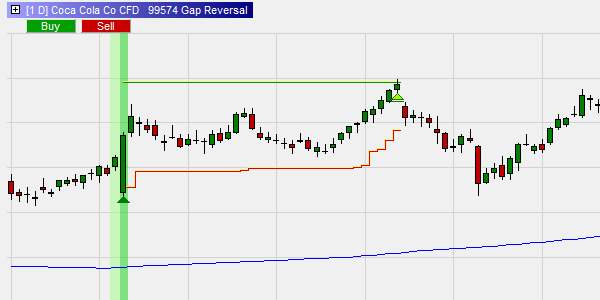 Chartformationen: Gap Reversal.