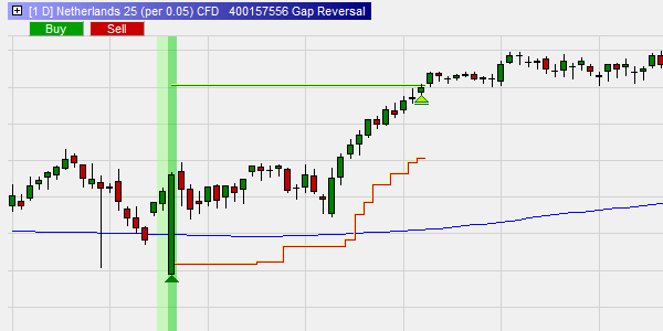 Kerzenformation des Traders David Pieper: Gap Reversal.