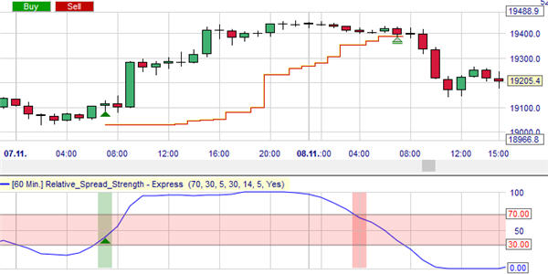 Ein beliebter Stop-Loss für Trader: der PeriodsHighLow-Stop.