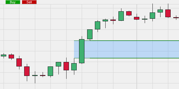 Een fair value gap met een rebound.