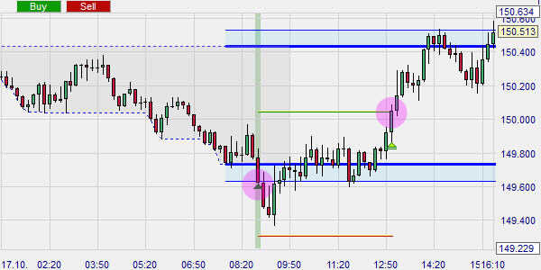 The ICT (Inner Circle Trader) promotes this trading strategy.