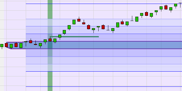 WL 0800 Range Bar Break-out Trading Strategie.