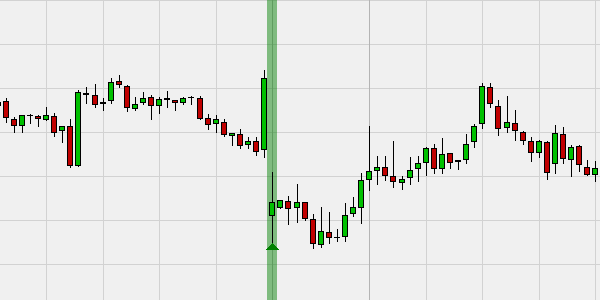 Free trading signal based on the close of a forex gap.