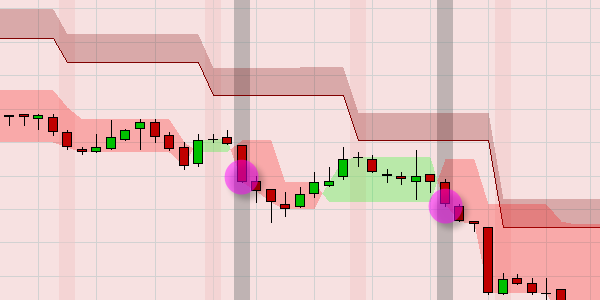 Kostenlose Trading Signale basierend auf dem Supertrend.