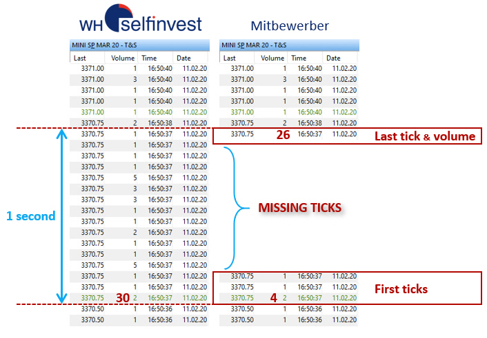 Tick-by-Tick Daten.