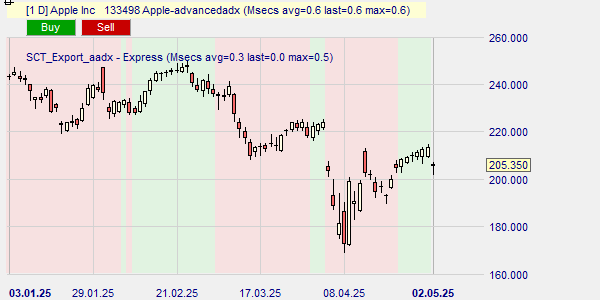 De trend van het aandeel Apple volgens de Advanced ADX.