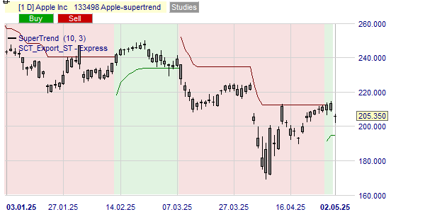 De trend van de Apple koers volgens de SuperTrend indicator.
