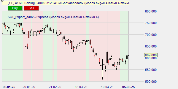 De trend van de ASML koers op basis van de ADX.