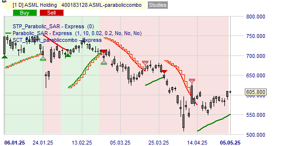 ASML aandelen kopen of verkopen volgens de Parabolic strategie.
