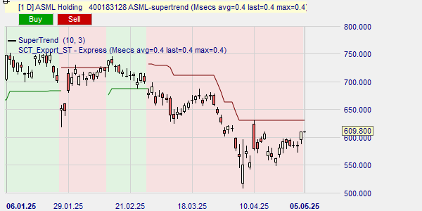 De SuperTrend indicator geeft de trend van de koers van het ASML aandeel.