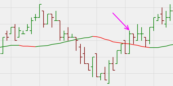 Ein Balkendiagramm für Trader