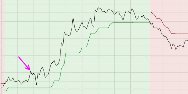 Ein Liniendiagramm im Trading